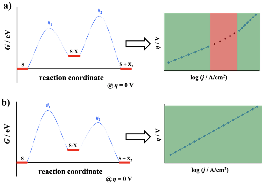 Tafel斜率变大、变小说明了什么？
