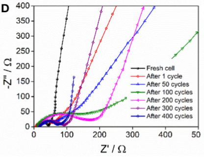 EIS中“斜线”变陡、变缓的原因？