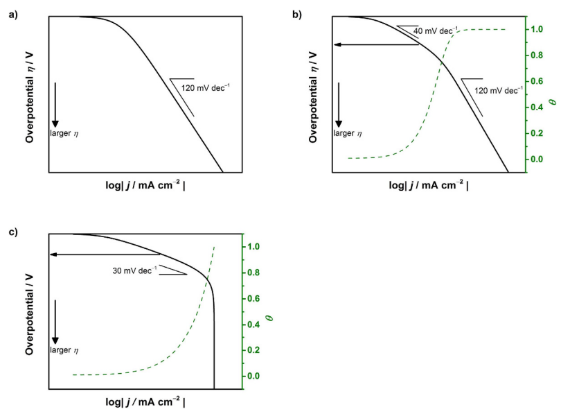 Tafel斜率变大、变小说明了什么？