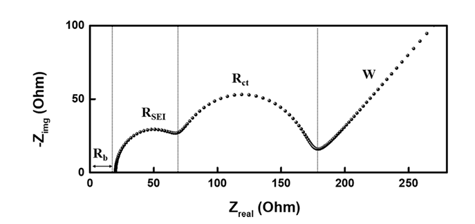 如何分析EIS曲线高频、中频、低频区？