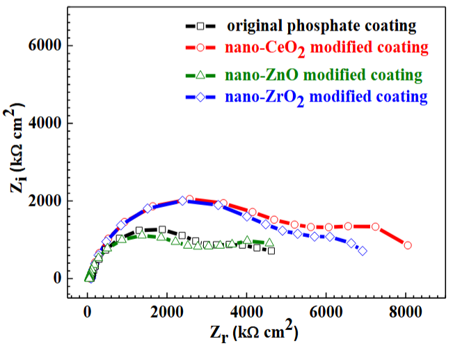 EIS中“斜线”变陡、变缓的原因？