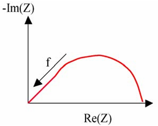 EIS中“斜线”变陡、变缓的原因？