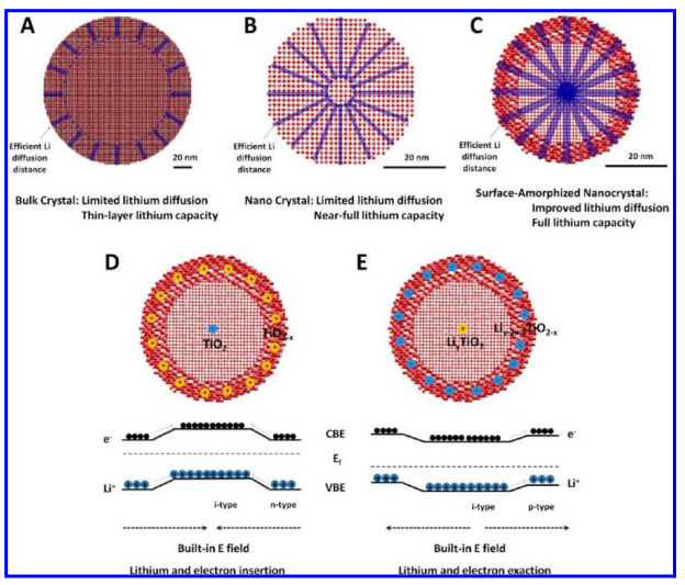 内建电场构建策略：异质结、空位、掺杂与非晶化