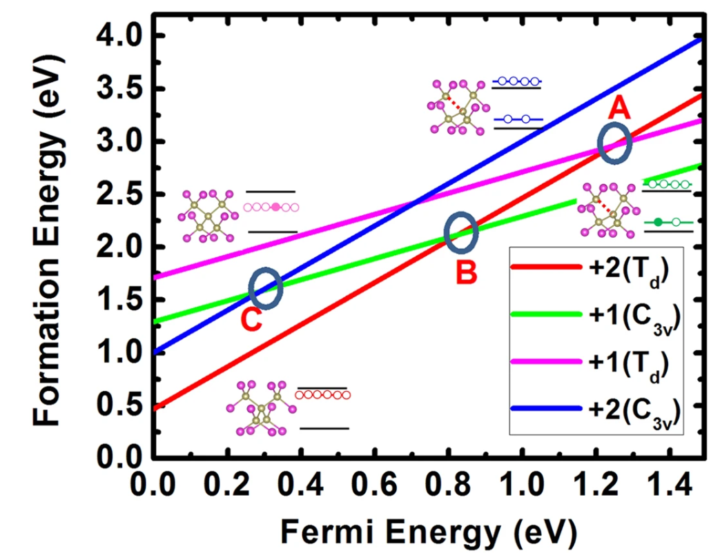 载流子复合的三种机制！
