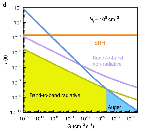载流子复合的三种机制！
