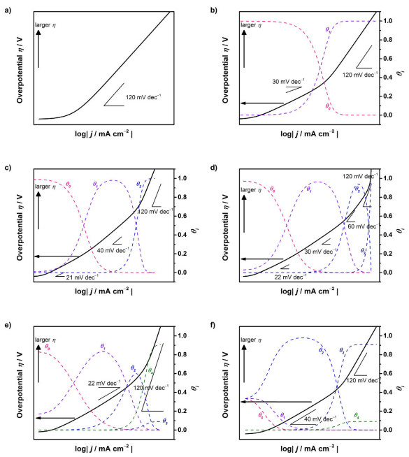 Tafel斜率变大、变小说明了什么？