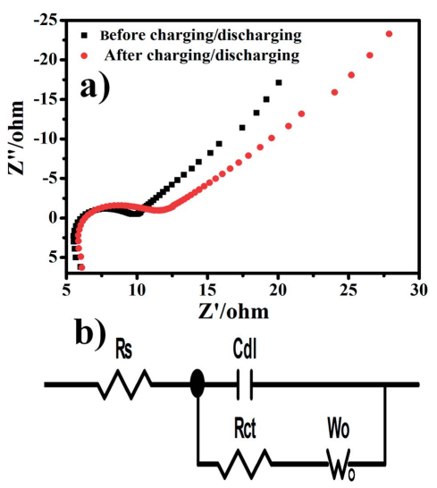 电荷转移电阻变大、变小的原因？