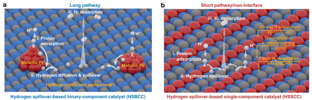 氢溢流：界面耦合、载体效应与动态过程的表征与调控