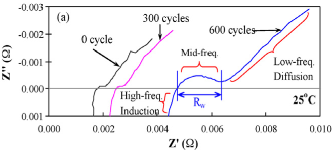 EIS中“斜线”变陡、变缓的原因？