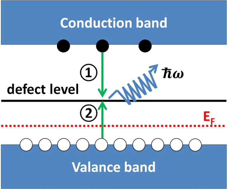 载流子复合的三种机制！