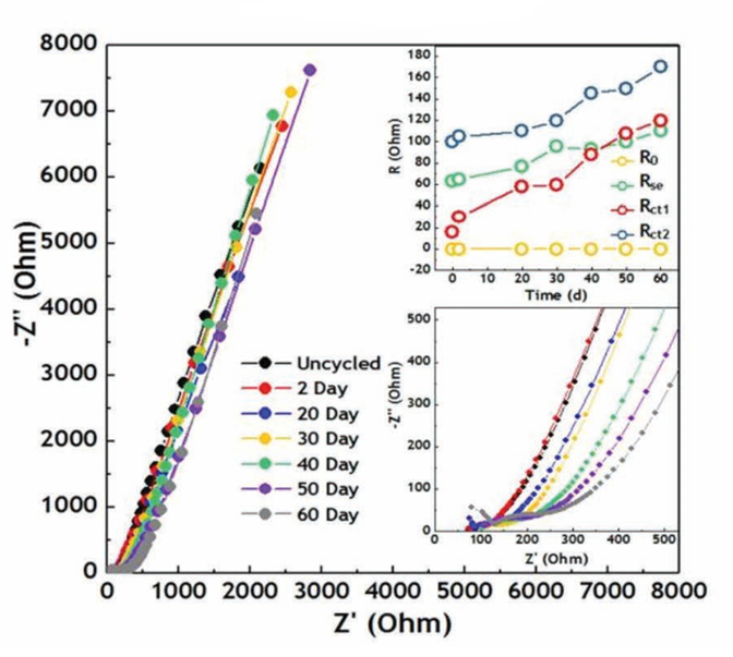 如何分析EIS曲线高频、中频、低频区？