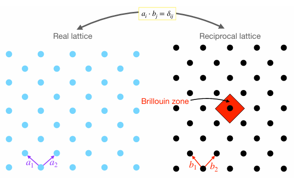 什么是布里渊区？固体物理中布里渊区的定义与作用