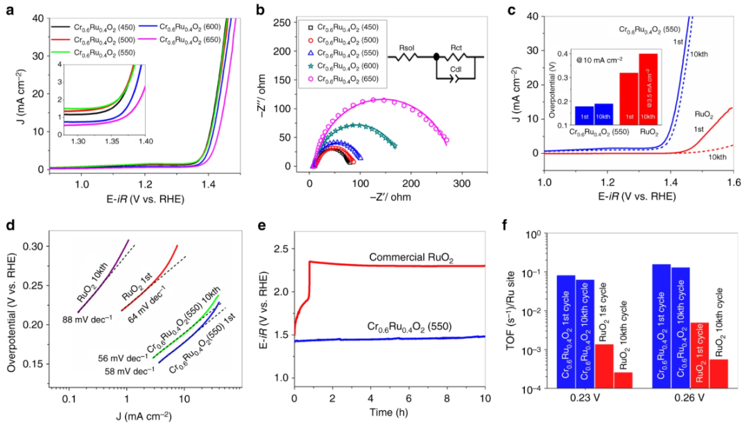电荷转移电阻变大、变小的原因？