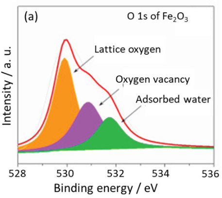 晶格氧与氧空位:多尺度表征（XRD/XPS/EPR/TGA）与电子结构调控机理