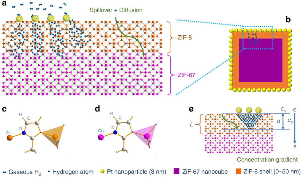 氢溢流：界面耦合、载体效应与动态过程的表征与调控