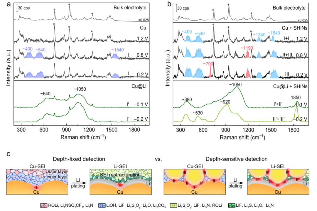 电极界面的结构、过程与表征：从亥姆霍兹层到原位XPS/STM解析