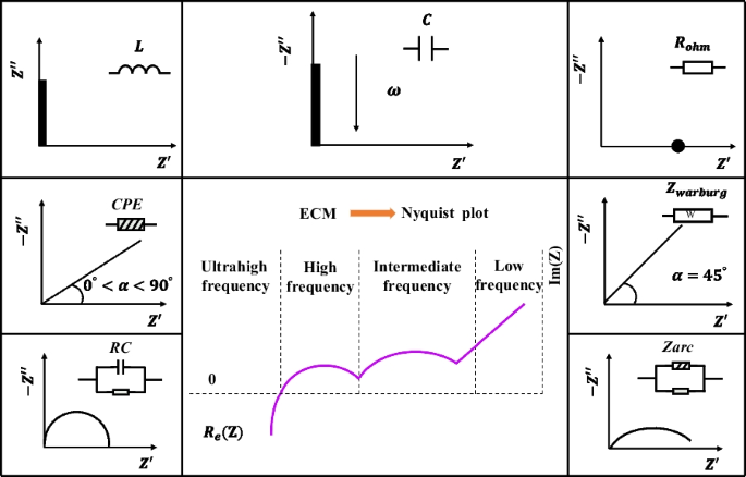 电化学阻抗谱（EIS）解析电荷转移动力学与离子扩散：从Rct到Warburg阻抗的图谱分析